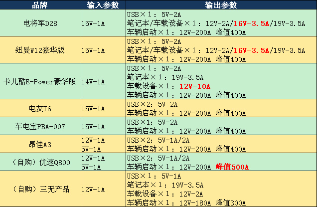 8款汽車應(yīng)急啟動電源實測