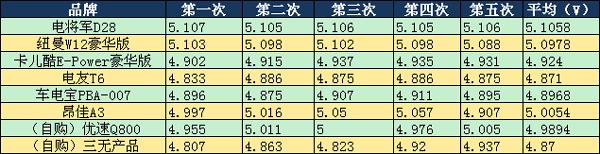 8款汽車應(yīng)急啟動電源實測